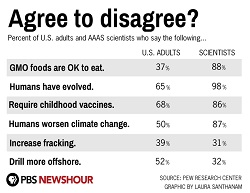 Poll from PBSNewshour on adult vs scienctists opinions